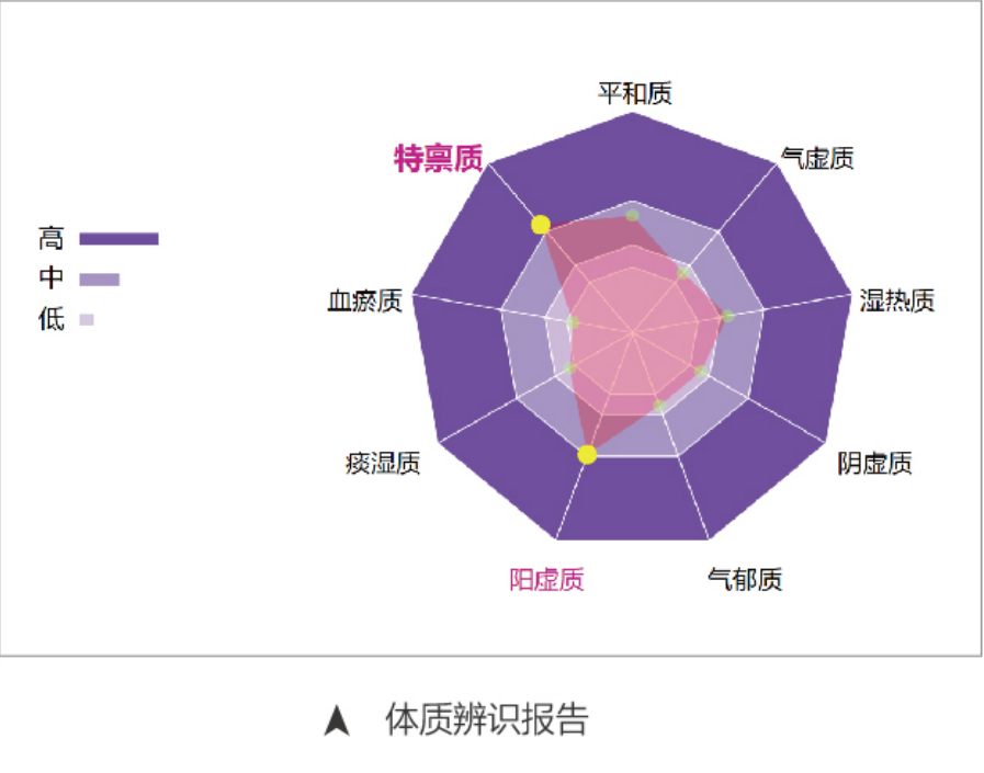 中医四诊仪01型（舌面脉信息采集管理系统）MT-SMT-01体质辨识报告.png